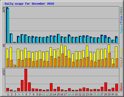 Daily usage for December 2010
