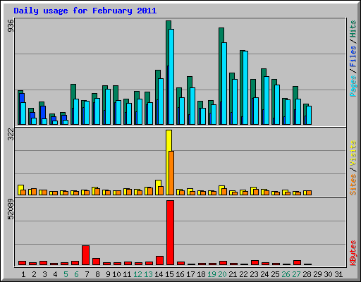 Daily usage for February 2011