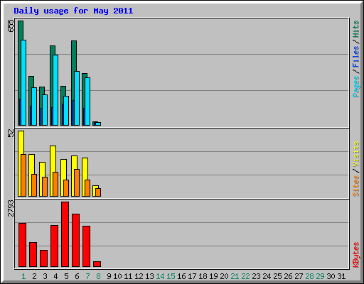 Daily usage for May 2011