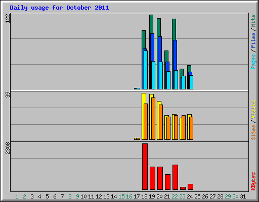 Daily usage for October 2011