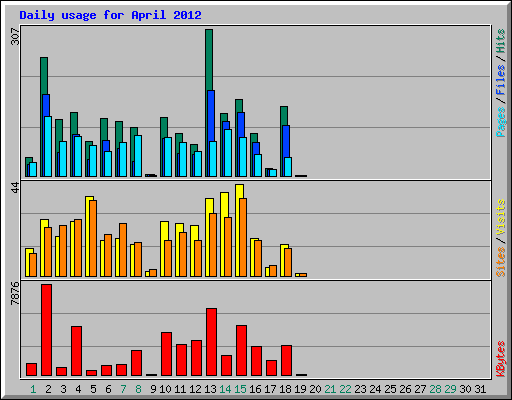 Daily usage for April 2012