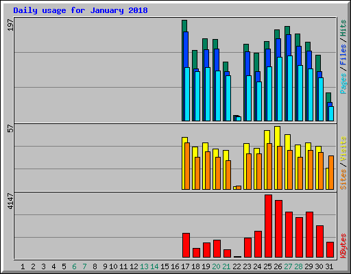 Daily usage for January 2018