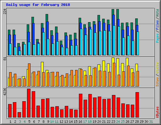 Daily usage for February 2018