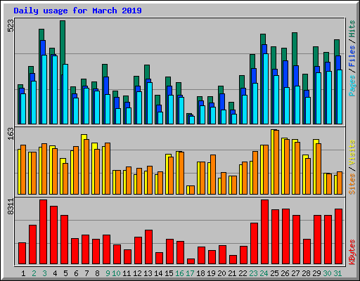 Daily usage for March 2019