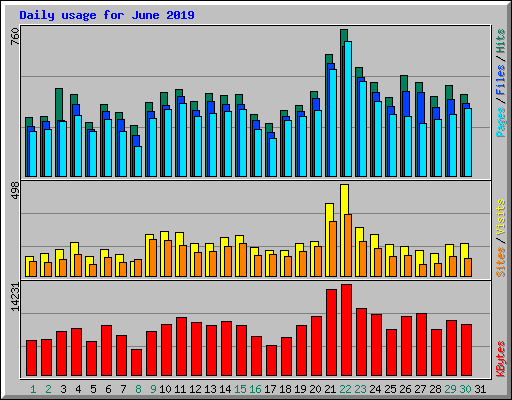 Daily usage for June 2019