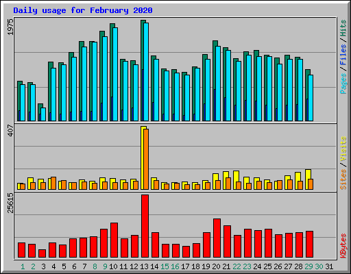 Daily usage for February 2020