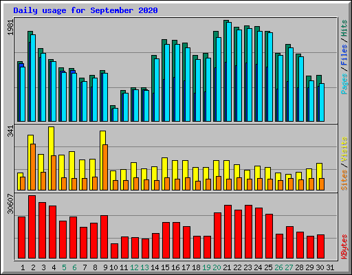 Daily usage for September 2020