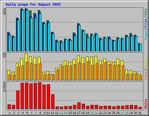 Daily usage for August 2022