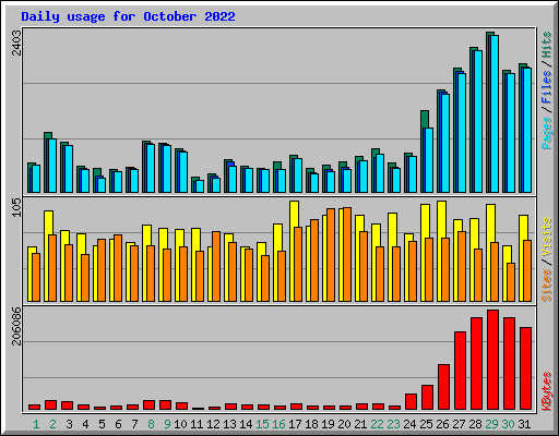 Daily usage for October 2022