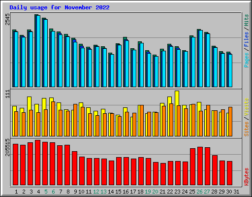 Daily usage for November 2022