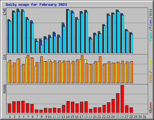 Daily usage for February 2023