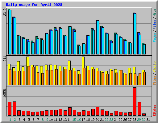 Daily usage for April 2023
