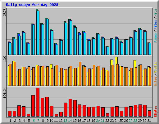 Daily usage for May 2023