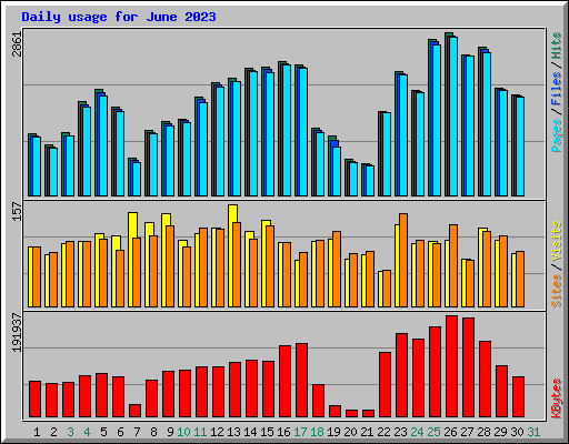 Daily usage for June 2023