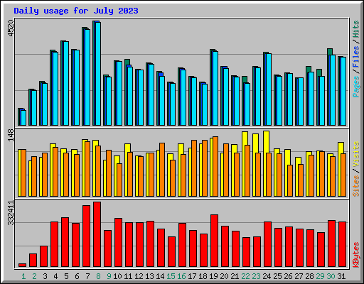 Daily usage for July 2023