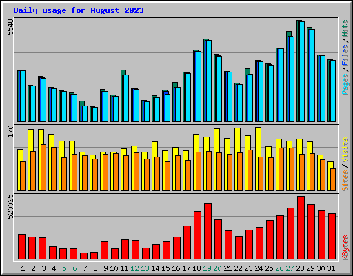 Daily usage for August 2023