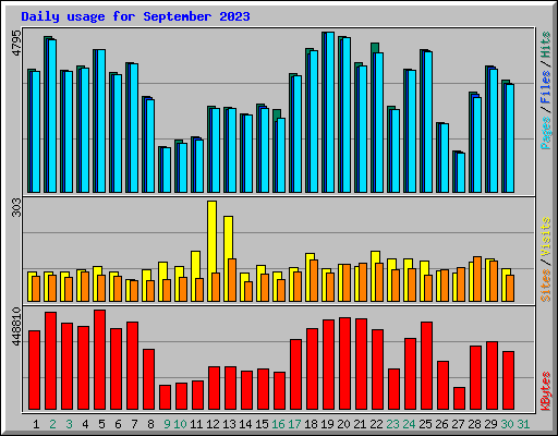 Daily usage for September 2023