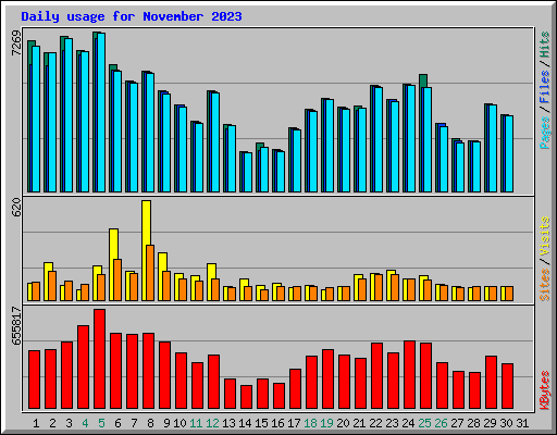 Daily usage for November 2023