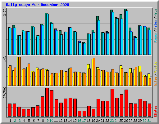 Daily usage for December 2023