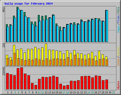 Daily usage for February 2024