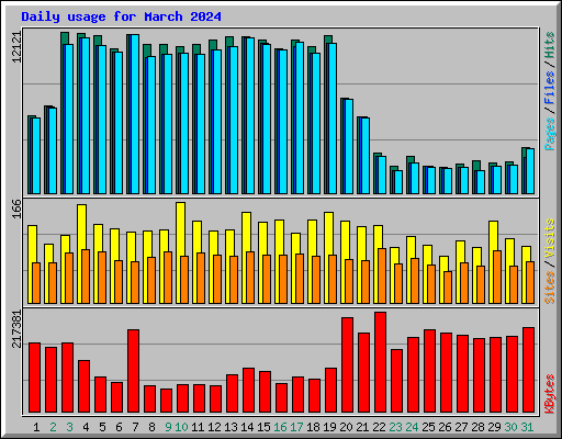Daily usage for March 2024