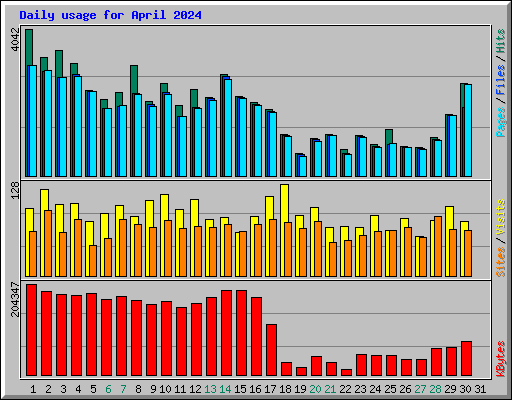 Daily usage for April 2024