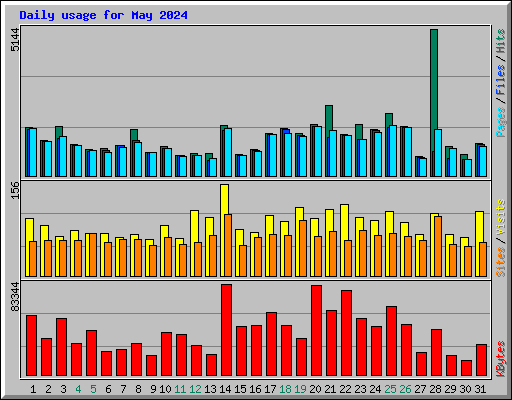 Daily usage for May 2024