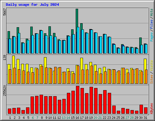 Daily usage for July 2024
