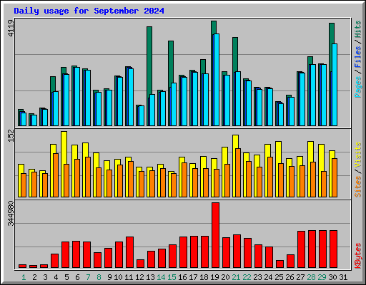 Daily usage for September 2024