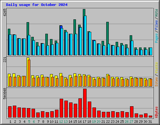 Daily usage for October 2024