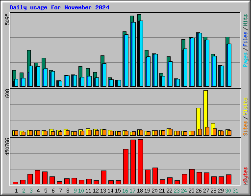 Daily usage for November 2024