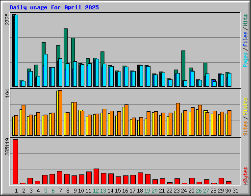 Daily usage for April 2025