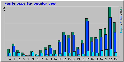 Hourly usage for December 2009