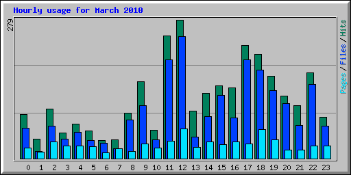 Hourly usage for March 2010