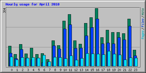 Hourly usage for April 2010
