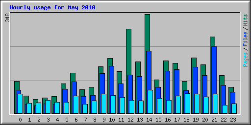 Hourly usage for May 2010