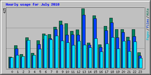 Hourly usage for July 2010