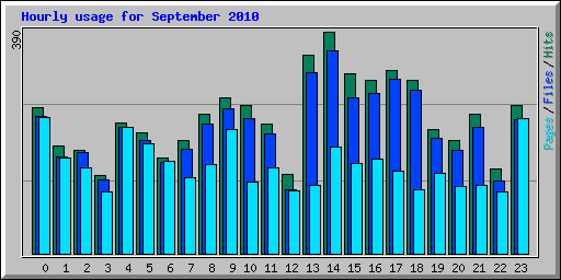 Hourly usage for September 2010