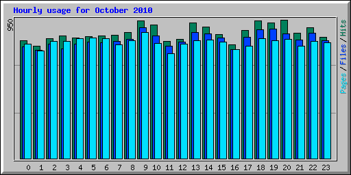 Hourly usage for October 2010