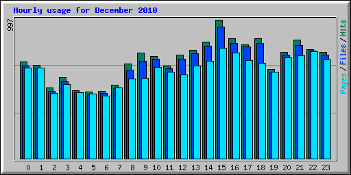 Hourly usage for December 2010