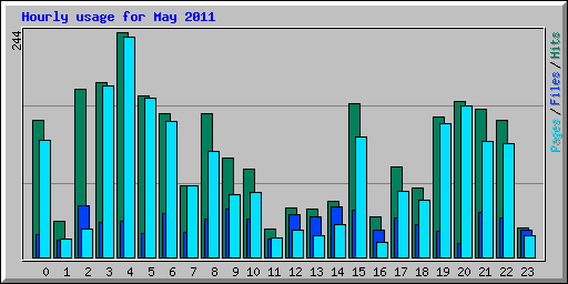 Hourly usage for May 2011
