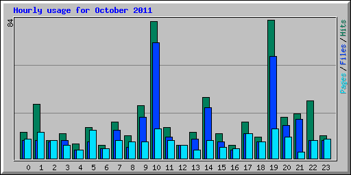 Hourly usage for October 2011