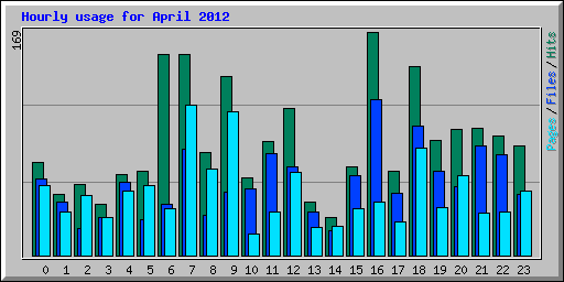 Hourly usage for April 2012