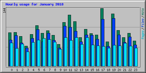 Hourly usage for January 2018