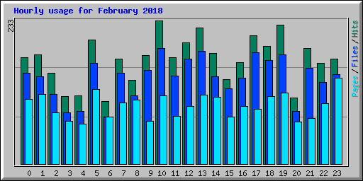 Hourly usage for February 2018