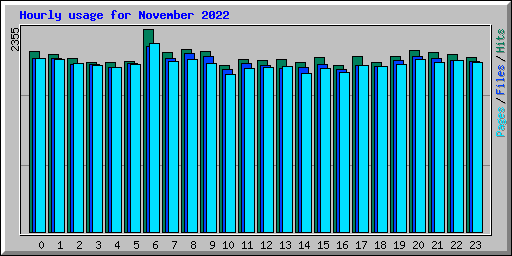 Hourly usage for November 2022