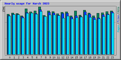 Hourly usage for March 2023
