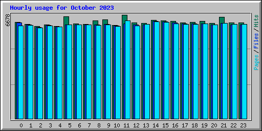 Hourly usage for October 2023